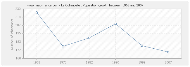 Population La Collancelle